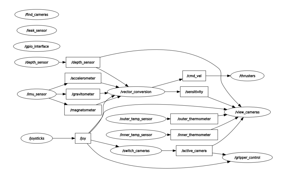 The node / topic structure of the CORE ROV system